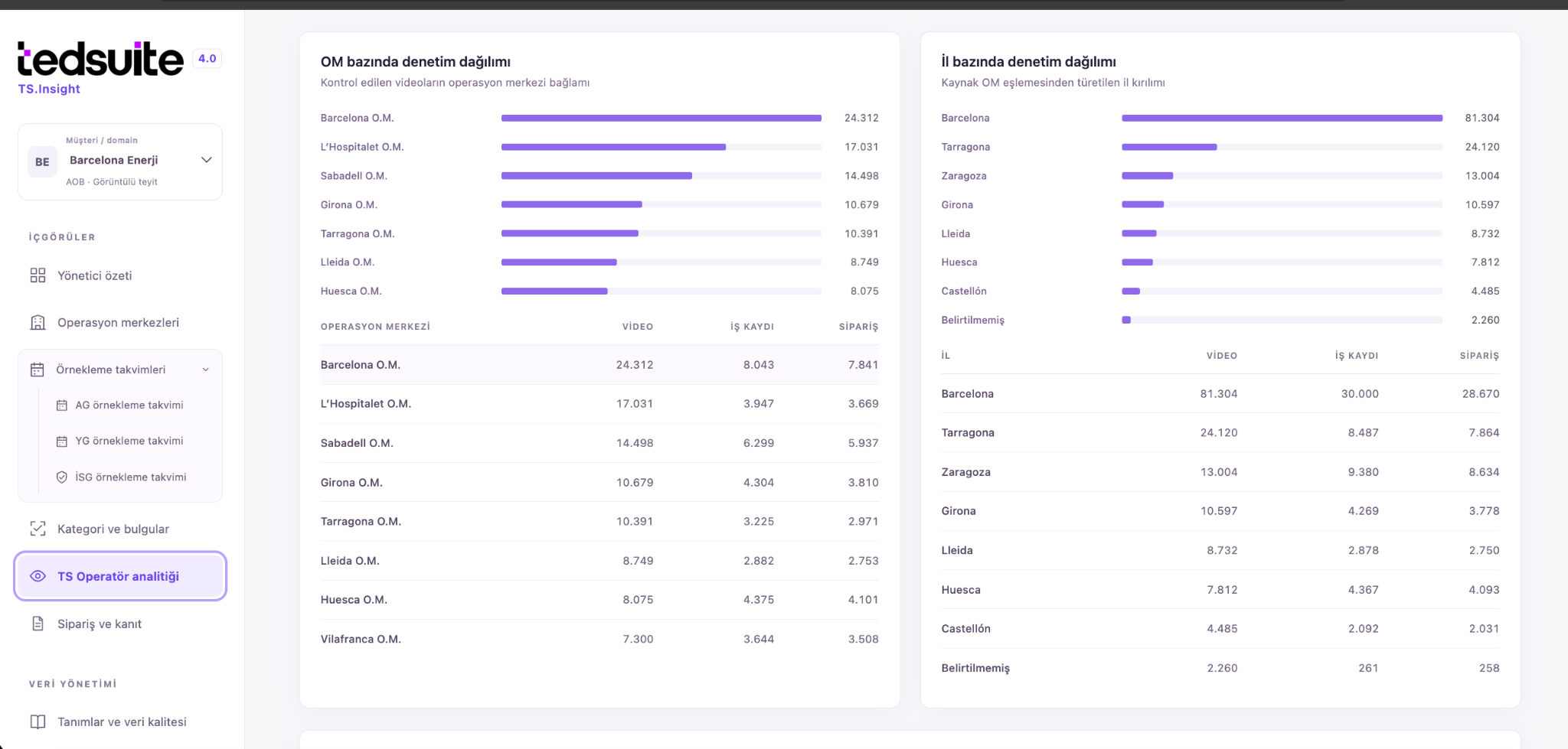 TS.Insight: Operasyon dağılımı