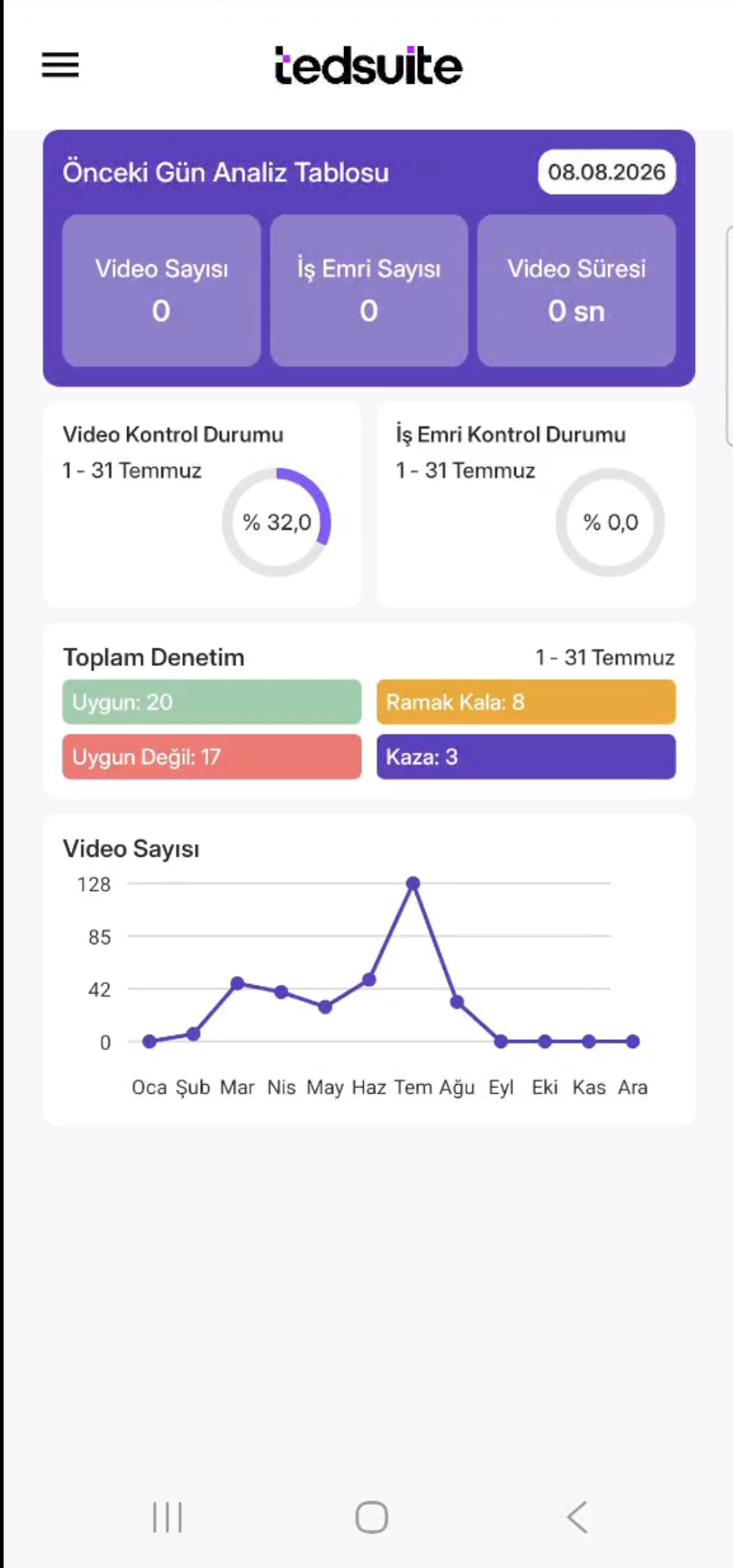 Tedsuite Mobil: Mobil analiz